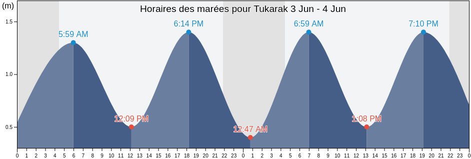 Horaires des marées pour Tukarak, Nord-du-Québec, Quebec, Canada