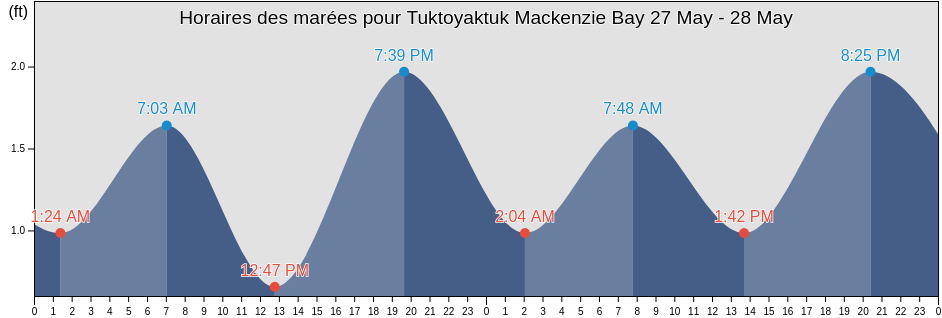 Horaires des marées pour Tuktoyaktuk Mackenzie Bay, Fairbanks North Star Borough, Alaska, United States