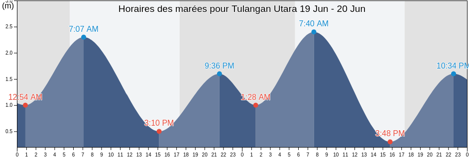Horaires des marées pour Tulangan Utara, East Java, Indonesia