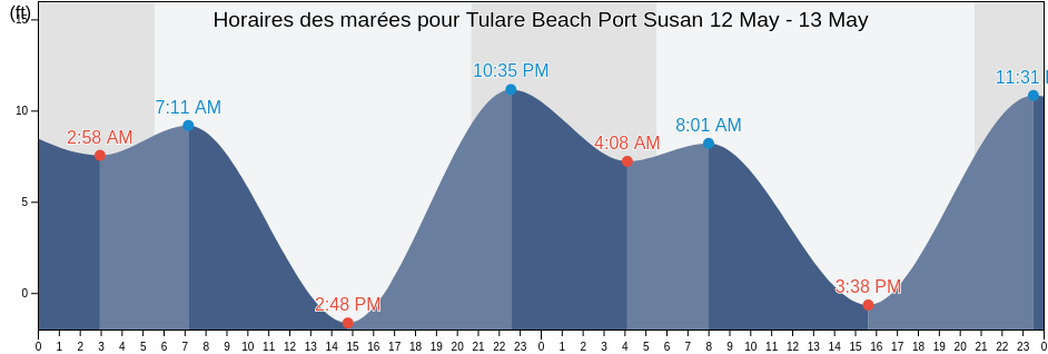 Horaires des marées pour Tulare Beach Port Susan, Island County, Washington, United States