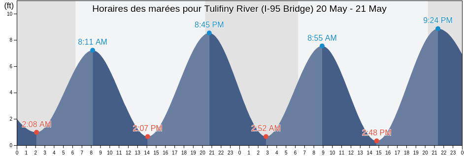 Horaires des marées pour Tulifiny River (I-95 Bridge), Jasper County, South Carolina, United States