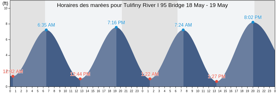 Horaires des marées pour Tulifiny River I 95 Bridge, Jasper County, South Carolina, United States