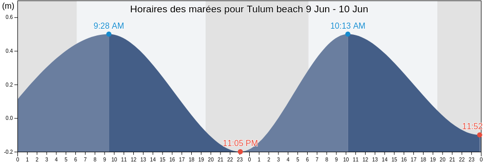 Horaires des marées pour Tulum beach, Mexico