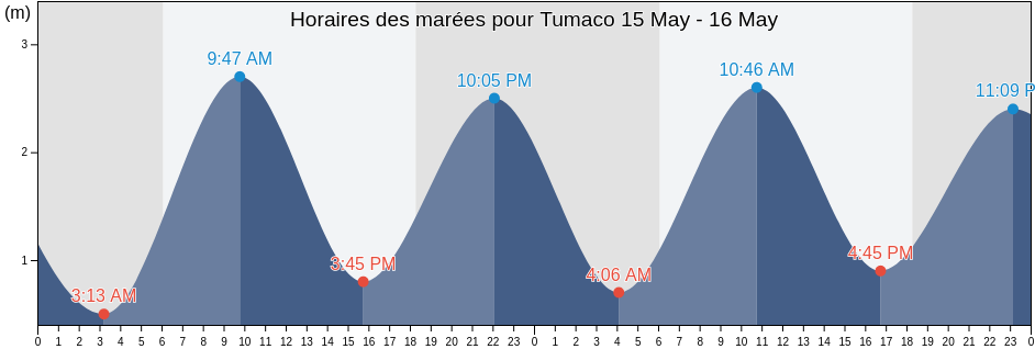 Horaires des marées pour Tumaco, San Andres de Tumaco, Nariño, Colombia