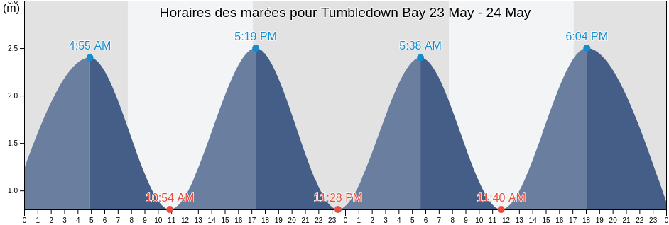 Horaires des marées pour Tumbledown Bay, Canterbury, New Zealand