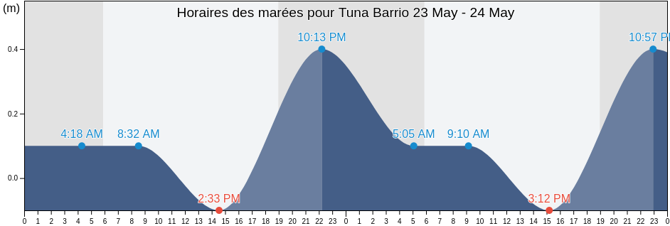 Horaires des marées pour Tuna Barrio, San Germán, Puerto Rico