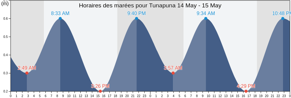 Horaires des marées pour Tunapuna, Tunapuna/Piarco, Trinidad and Tobago