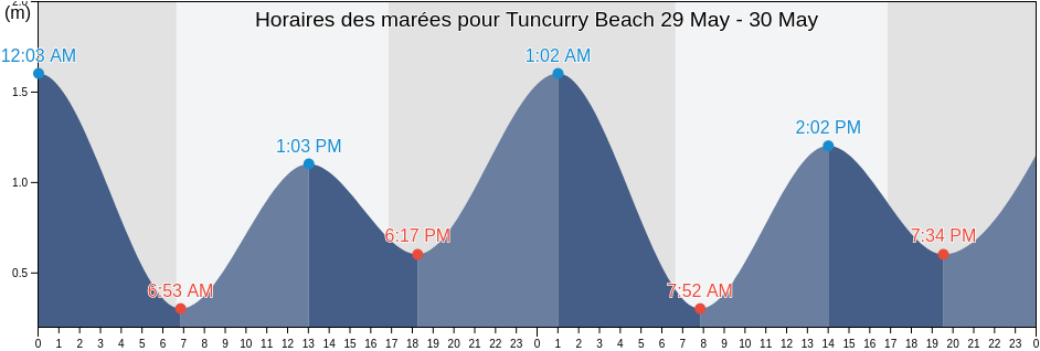 Horaires des marées pour Tuncurry Beach, Mid-Coast, New South Wales, Australia