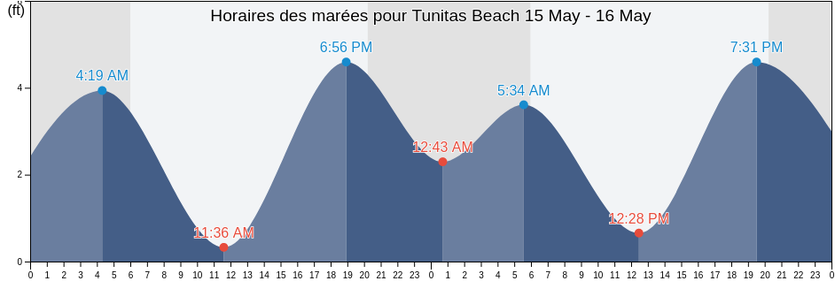 Horaires des marées pour Tunitas Beach, San Mateo County, California, United States