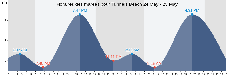 Horaires des marées pour Tunnels Beach, Kauai County, Hawaii, United States
