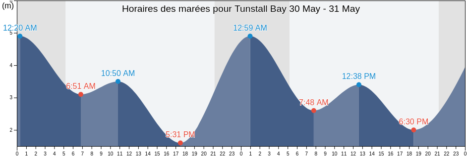 Horaires des marées pour Tunstall Bay, British Columbia, Canada