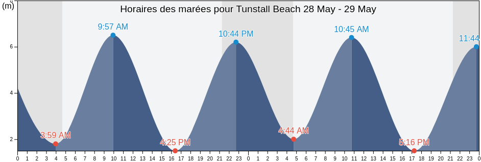Horaires des marées pour Tunstall Beach, City of Kingston upon Hull, England, United Kingdom