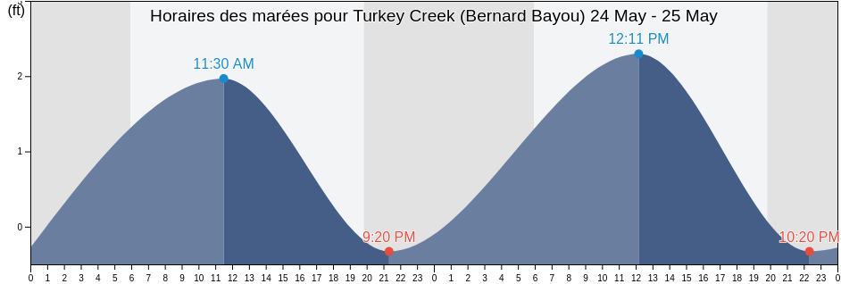 Horaires des marées pour Turkey Creek (Bernard Bayou), Harrison County, Mississippi, United States