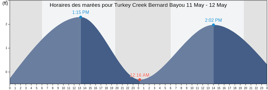 Horaires des marées pour Turkey Creek Bernard Bayou, Harrison County, Mississippi, United States