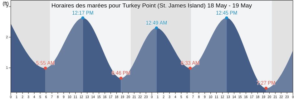 Horaires des marées pour Turkey Point (St. James Island), Wakulla County, Florida, United States