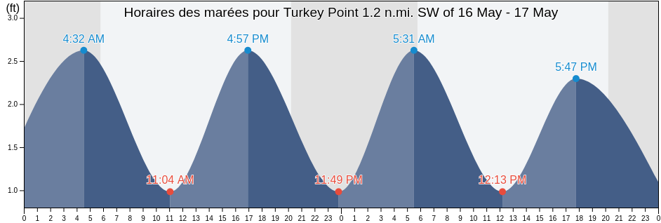 Horaires des marées pour Turkey Point 1.2 n.mi. SW of, Cecil County, Maryland, United States