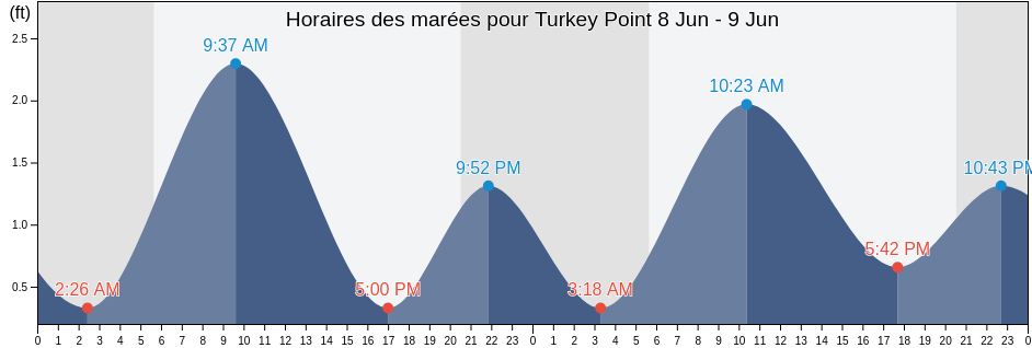 Horaires des marées pour Turkey Point, Baltimore County, Maryland, United States