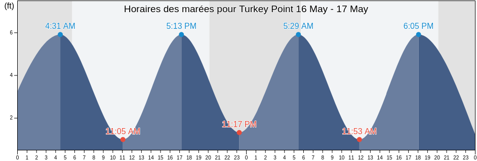 Horaires des marées pour Turkey Point, Cumberland County, New Jersey, United States