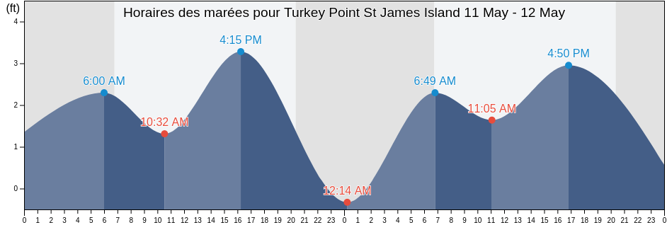 Horaires des marées pour Turkey Point St James Island, Wakulla County, Florida, United States