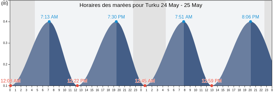 Horaires des marées pour Turku, Turku, Southwest Finland, Finland