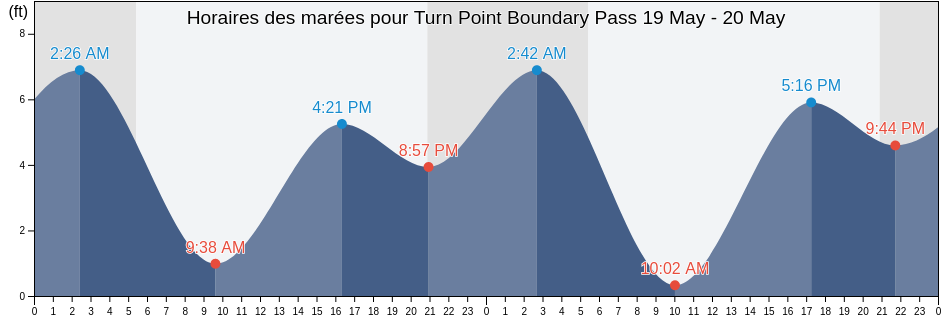Horaires des marées pour Turn Point Boundary Pass, San Juan County, Washington, United States