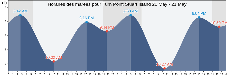 Horaires des marées pour Turn Point Stuart Island, San Juan County, Washington, United States