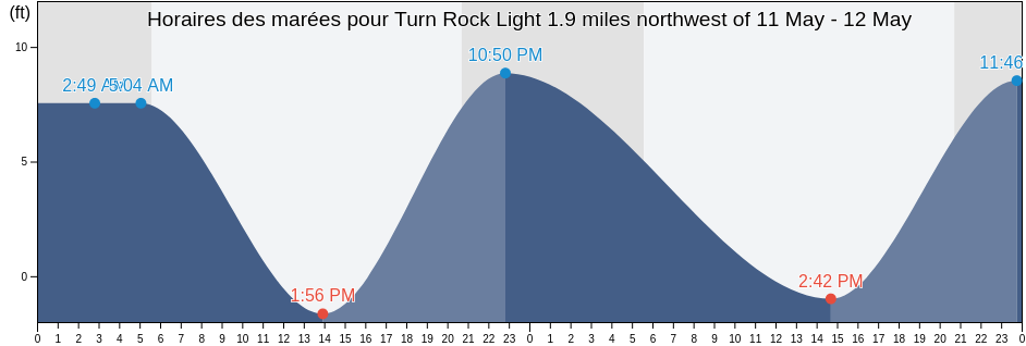Horaires des marées pour Turn Rock Light 1.9 miles northwest of, San Juan County, Washington, United States