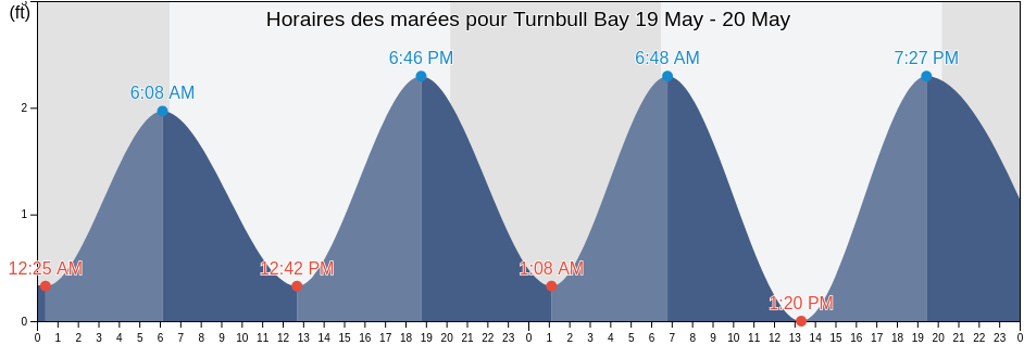 Horaires des marées pour Turnbull Bay, Volusia County, Florida, United States