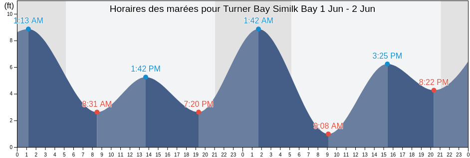 Horaires des marées pour Turner Bay Similk Bay, Island County, Washington, United States