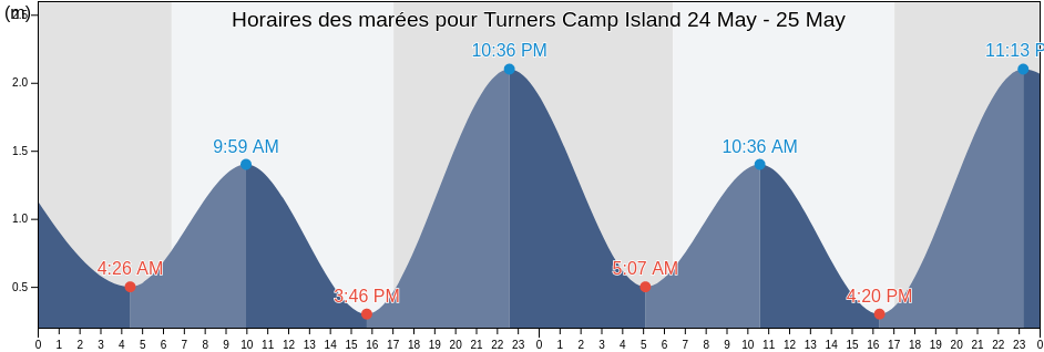 Horaires des marées pour Turners Camp Island, Queensland, Australia