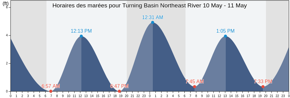 Horaires des marées pour Turning Basin Northeast River, New Hanover County, North Carolina, United States
