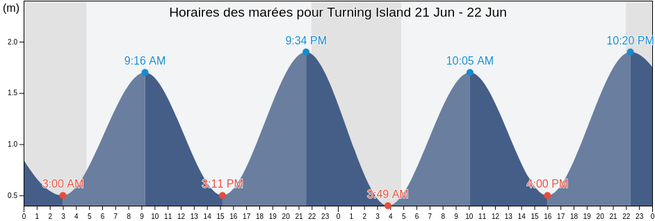 Horaires des marées pour Turning Island, Nord-du-Québec, Quebec, Canada