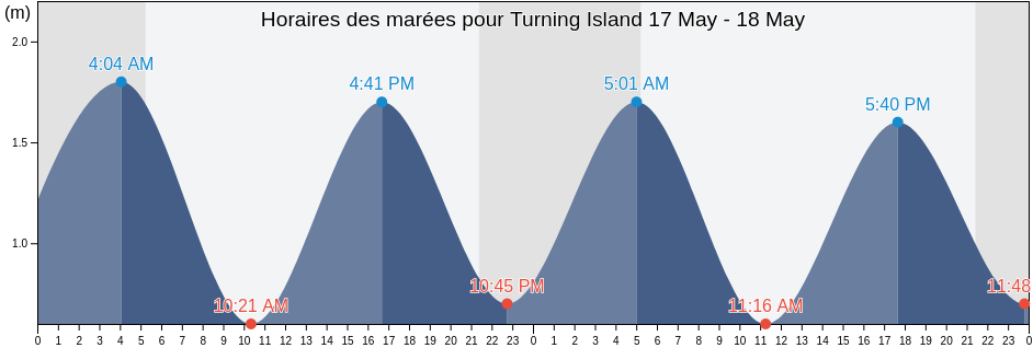 Horaires des marées pour Turning Island, Nunavut, Canada