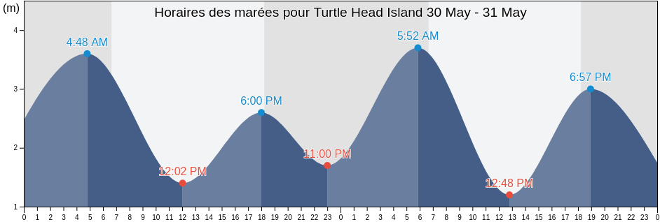 Horaires des marées pour Turtle Head Island, Somerset, Queensland, Australia