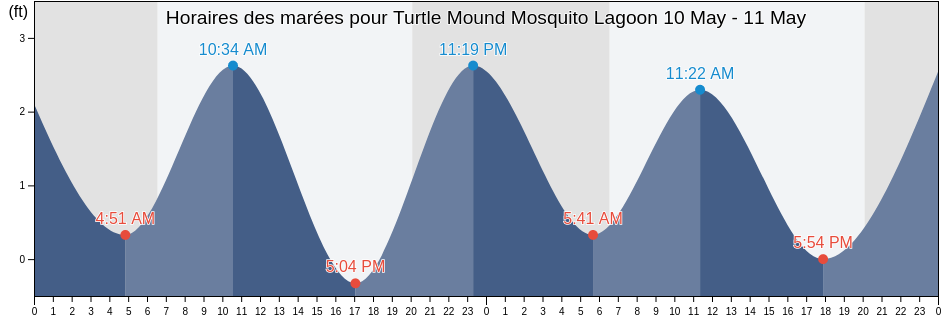 Horaires des marées pour Turtle Mound Mosquito Lagoon, Volusia County, Florida, United States