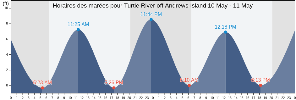 Horaires des marées pour Turtle River off Andrews Island, Glynn County, Georgia, United States