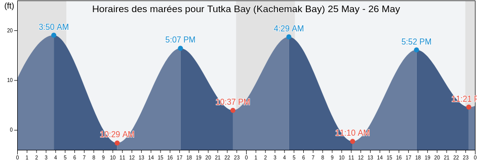 Horaires des marées pour Tutka Bay (Kachemak Bay), Kenai Peninsula Borough, Alaska, United States