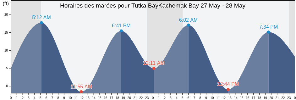 Horaires des marées pour Tutka BayKachemak Bay, Kenai Peninsula Borough, Alaska, United States