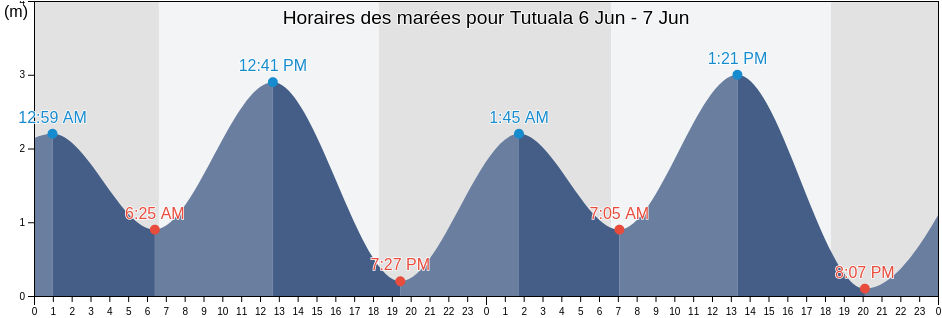 Horaires des marées pour Tutuala, Tutuala, Lautém, Timor Leste