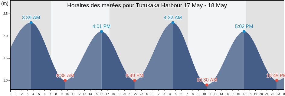 Horaires des marées pour Tutukaka Harbour, Whangarei, Northland, New Zealand