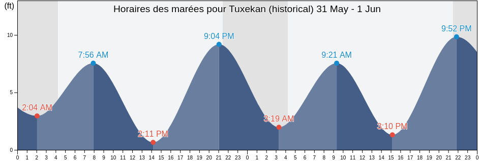 Horaires des marées pour Tuxekan (historical), Prince of Wales-Hyder Census Area, Alaska, United States