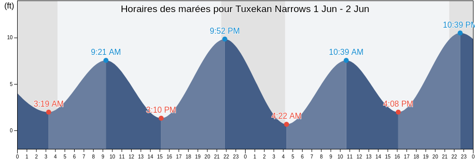 Horaires des marées pour Tuxekan Narrows, Prince of Wales-Hyder Census Area, Alaska, United States