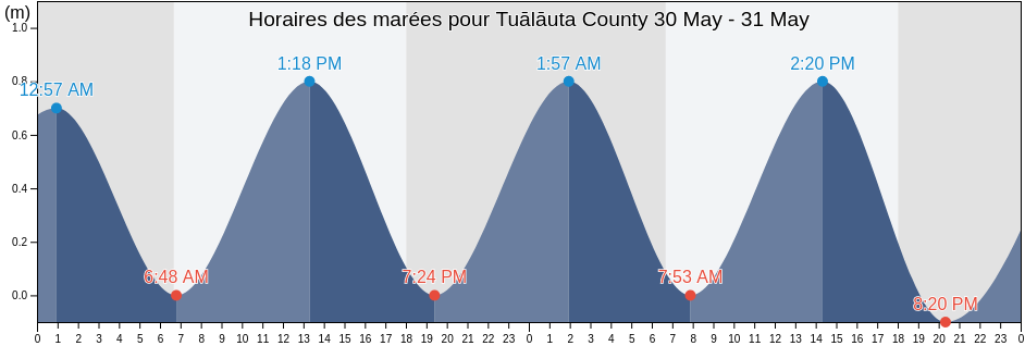 Horaires des marées pour Tuālāuta County, Western District, American Samoa
