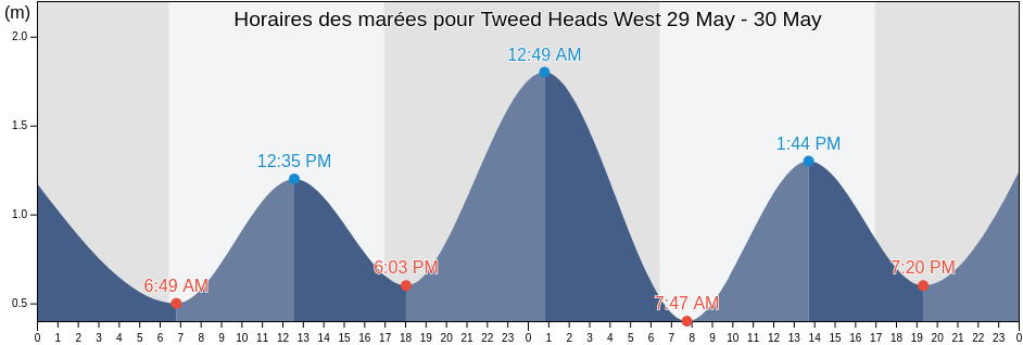 Horaires des marées pour Tweed Heads West, Tweed, New South Wales, Australia