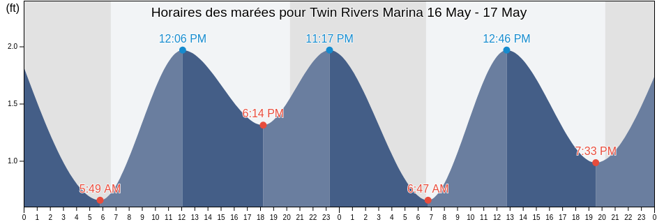 Horaires des marées pour Twin Rivers Marina, Citrus County, Florida, United States