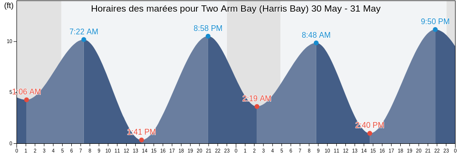 Horaires des marées pour Two Arm Bay (Harris Bay), Kenai Peninsula Borough, Alaska, United States