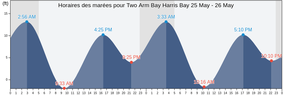 Horaires des marées pour Two Arm Bay Harris Bay, Kenai Peninsula Borough, Alaska, United States