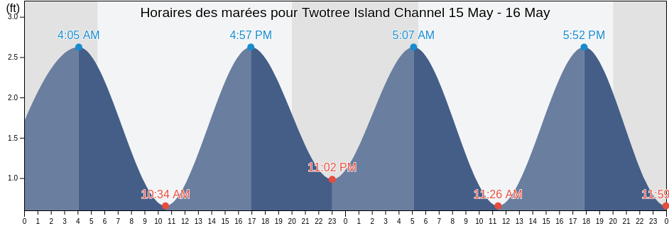 Horaires des marées pour Twotree Island Channel, New London County, Connecticut, United States