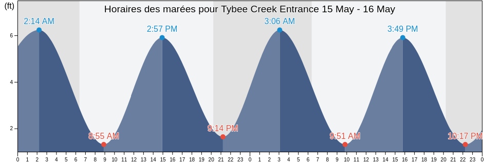 Horaires des marées pour Tybee Creek Entrance, Chatham County, Georgia, United States