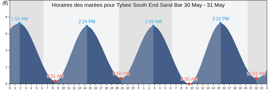 Horaires des marées pour Tybee South End Sand Bar, Chatham County, Georgia, United States